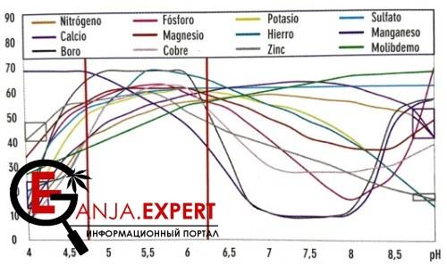 Питательные вещества для конопли доступны при разных уровнях pH