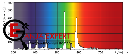 Спектр лампы Phillips HPI