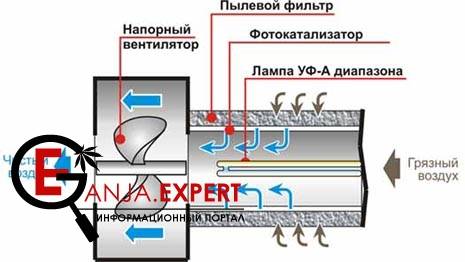 Фотокаталитический очиститель воздуха